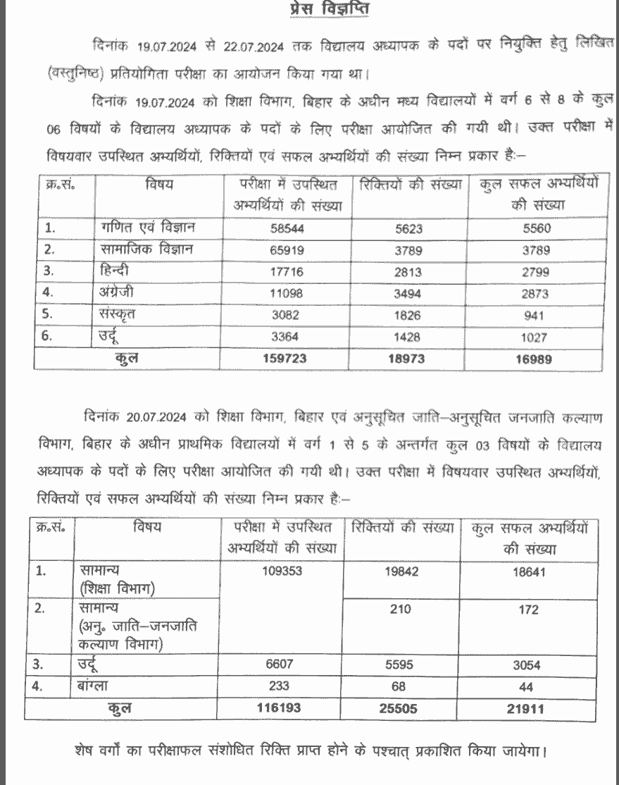 BPSC TRE 3.0 Result 2024